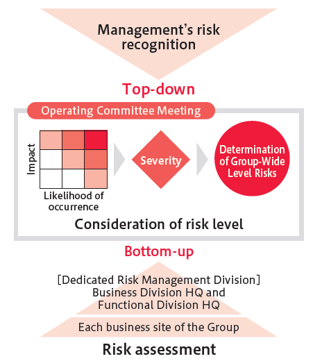 Determination of Group-Wide Level Risks