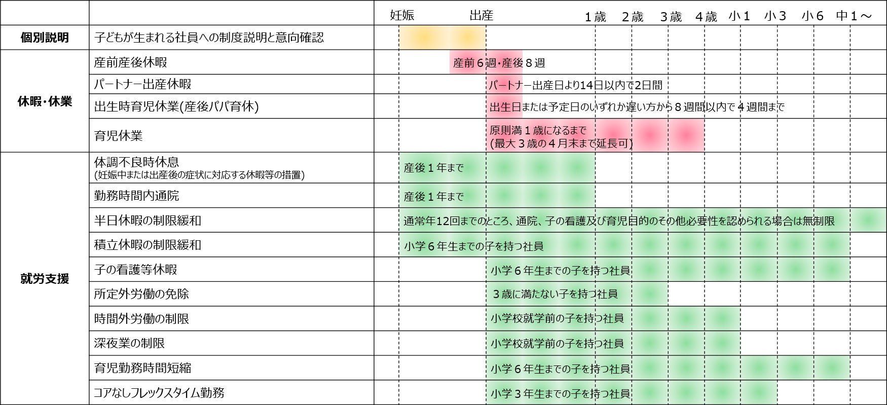 出産・育児に関係する主な両立支援制度