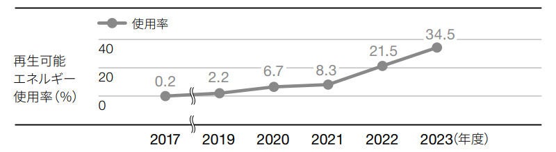 再生可能エネルギー使用率