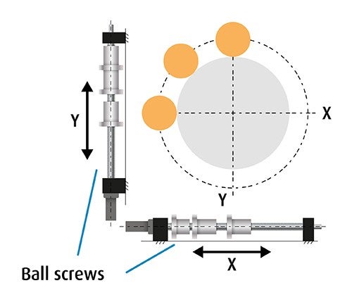 Precise coordination of two machine axes simultaneously