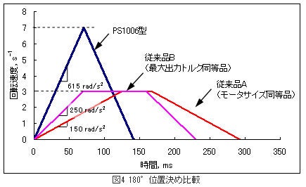 位置決め比較