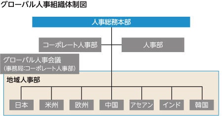 グローバル人事組織体制図