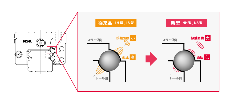 ボール溝の接触面積を大きくし接触面圧を低減した溝形状により、寿命を飛躍的に向上します。