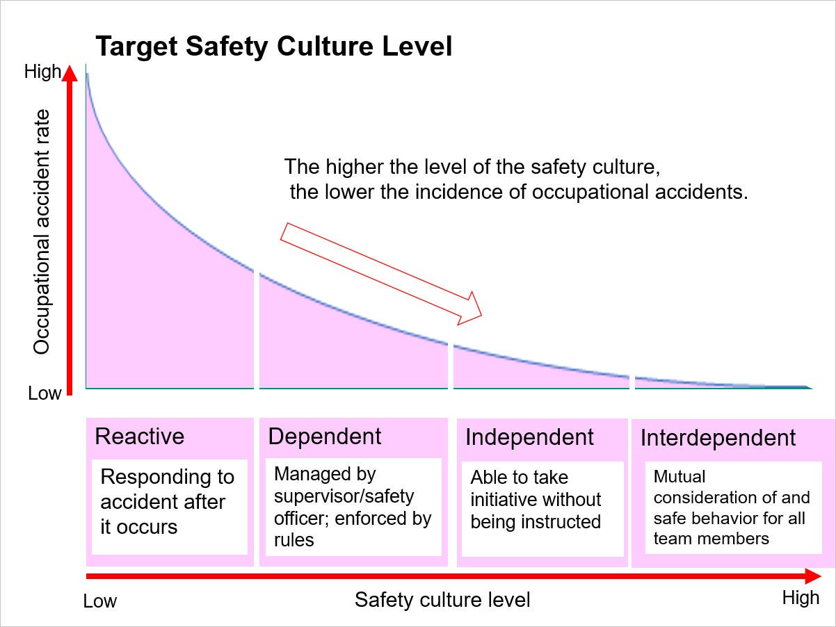 Target Safety Culture Level