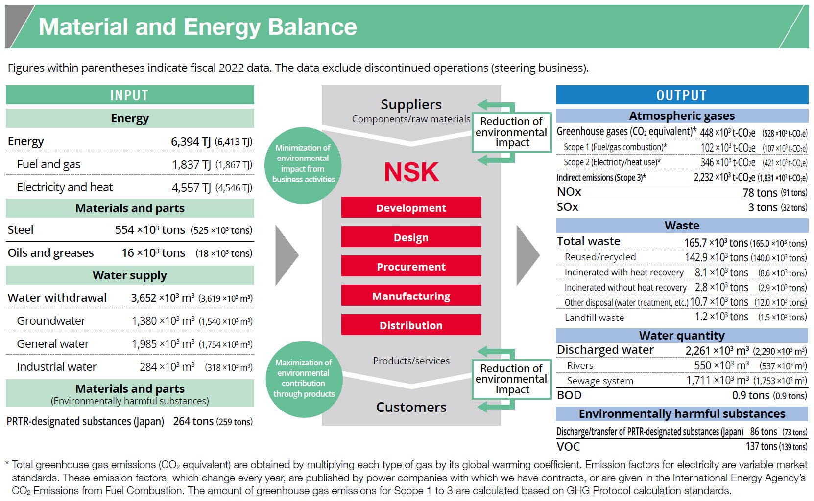 Material and Energy Balance