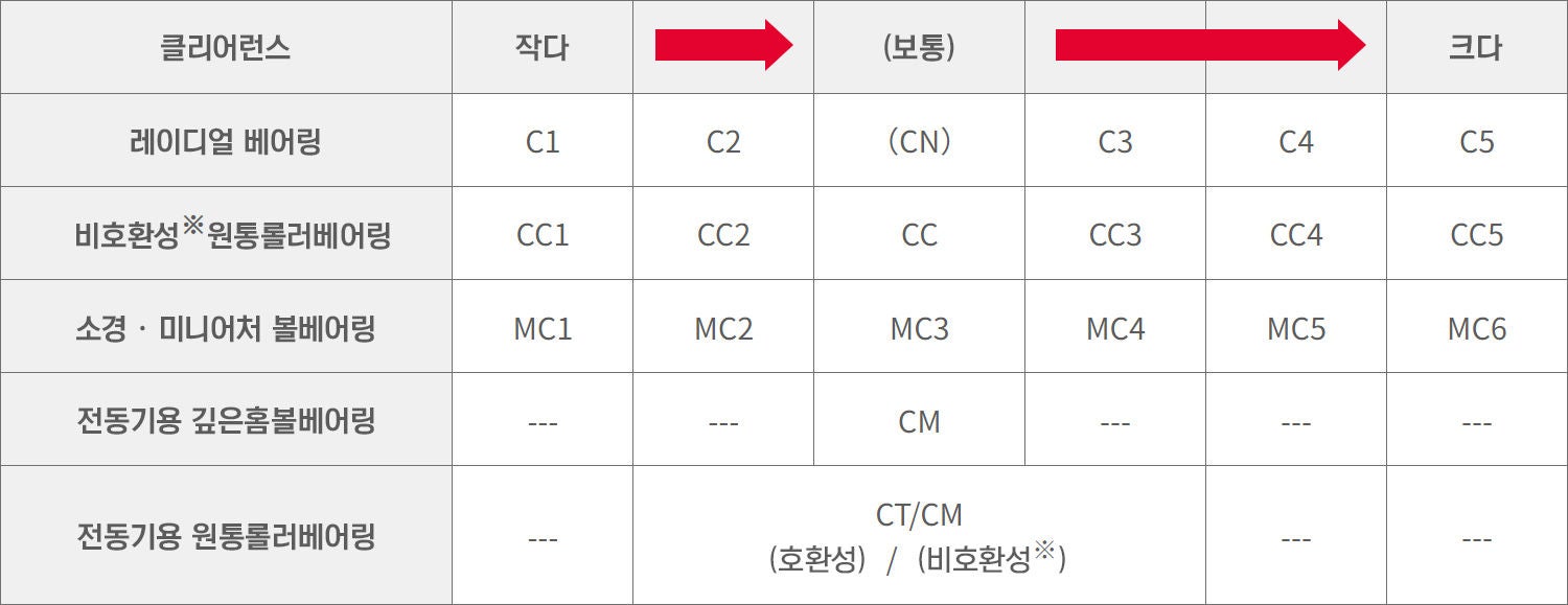 내부 클리어런스 기호