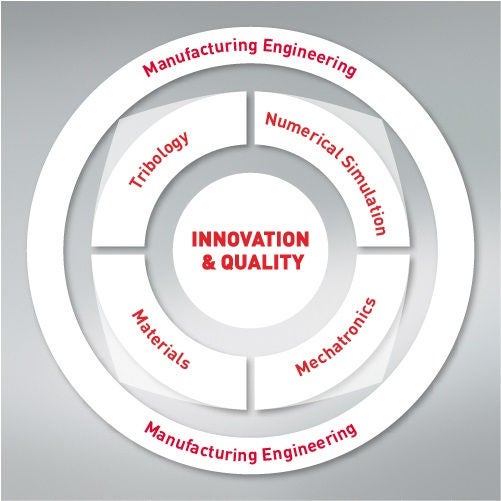 4 Core Technologies + 1, Icon, R&D