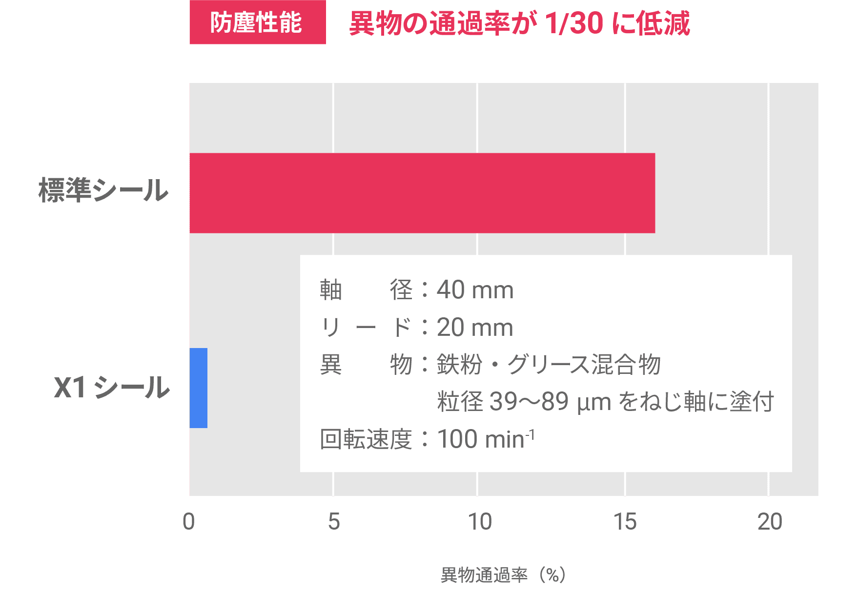 高防塵性能