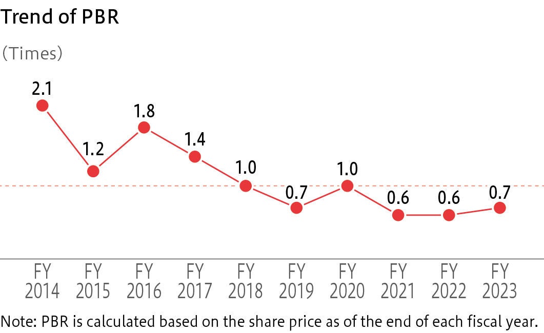 Trend of PBR