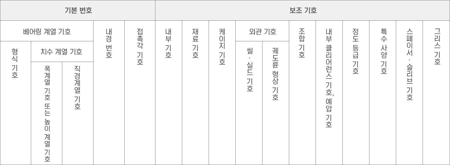 베어링 공칭 번호의 내용과 배열