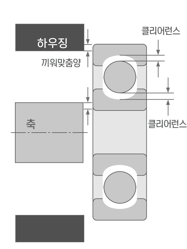 초기 클리어런스