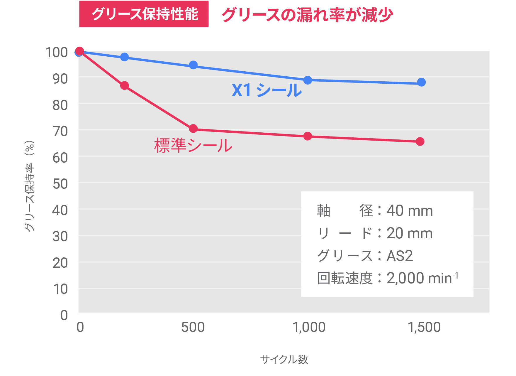 グリース保持性能