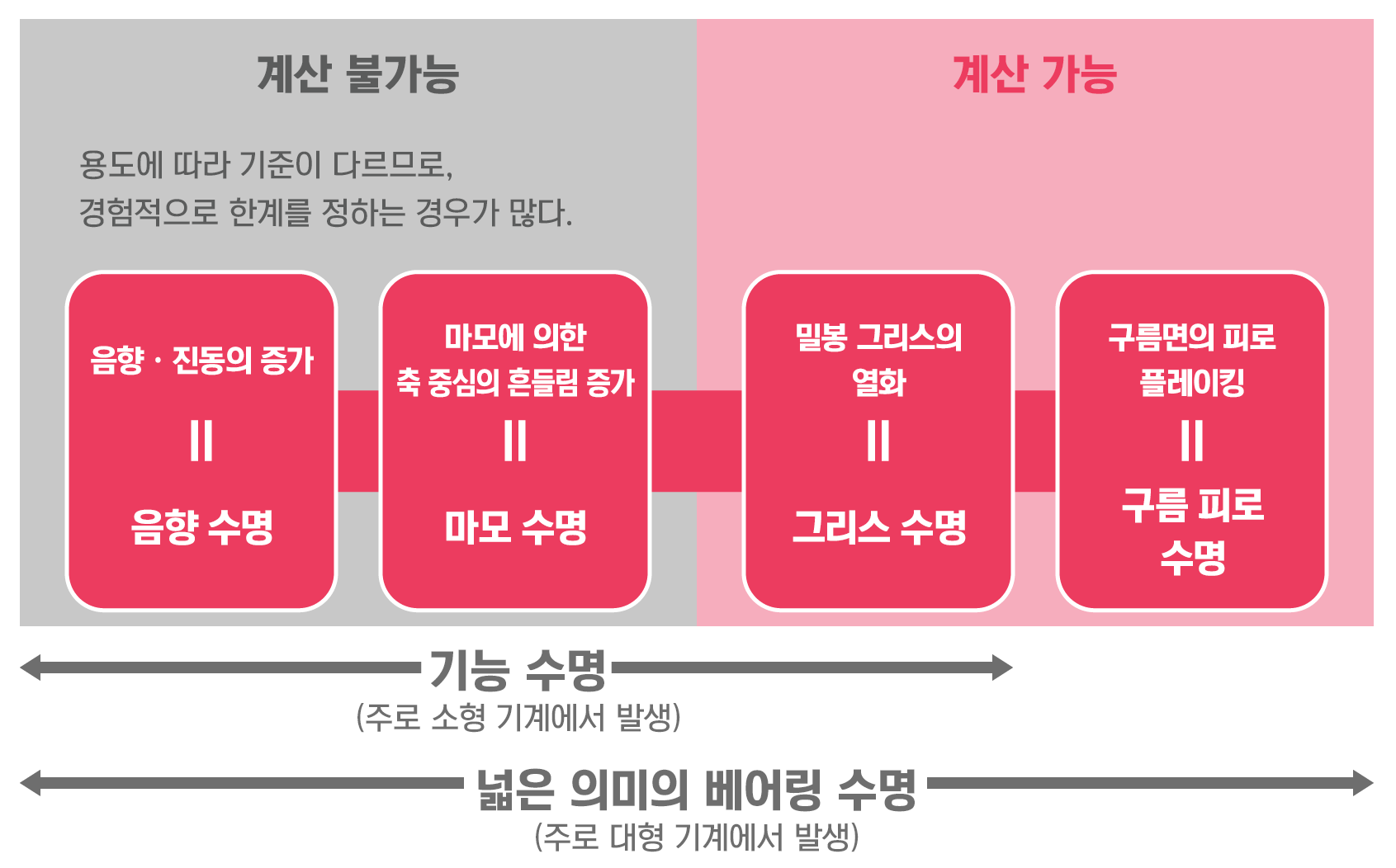 베어링 수명