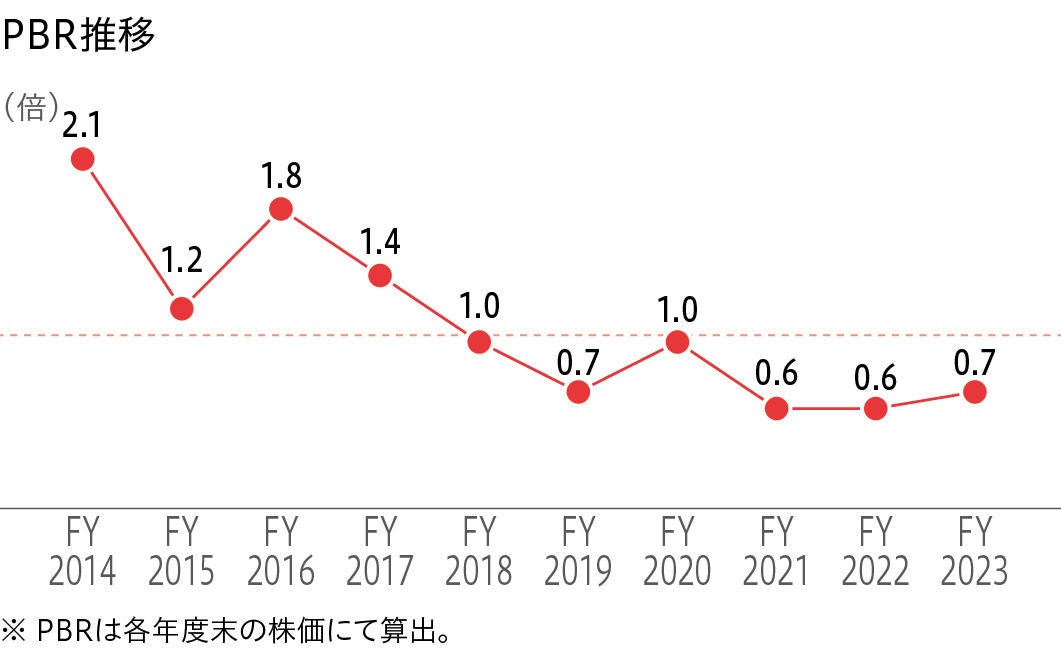 PBR推移
