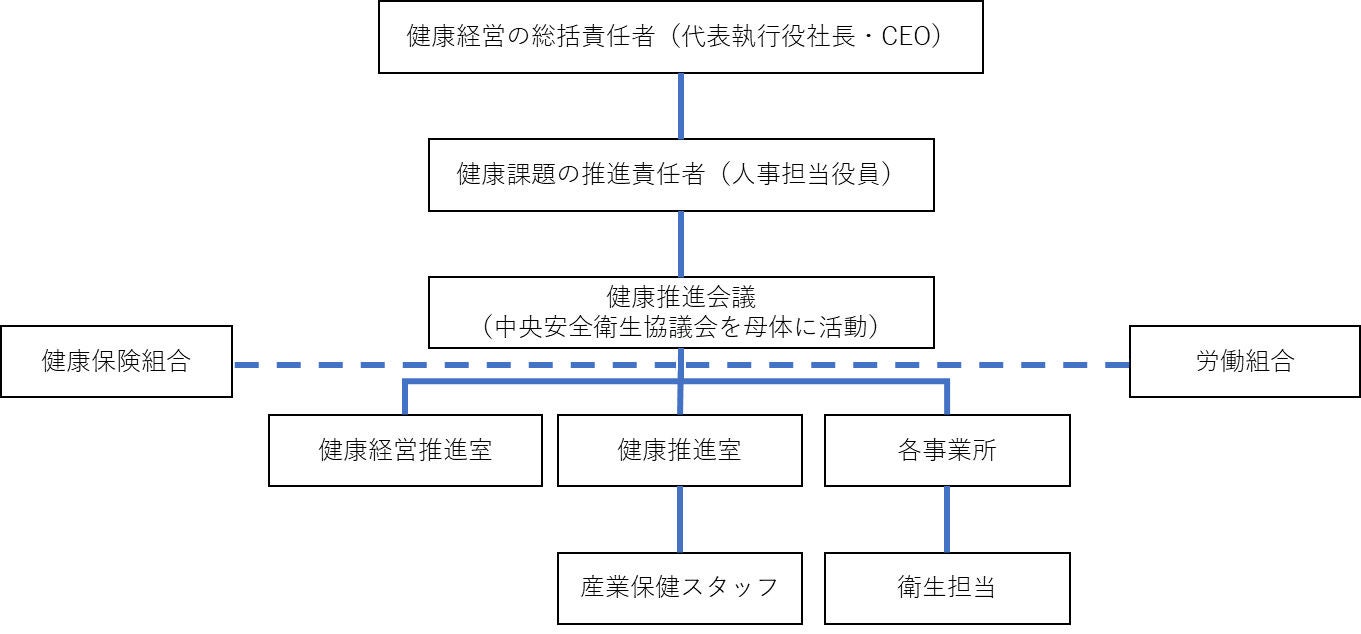 健康マネジメント推進体制