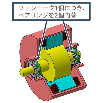 ファンモータ１個につき、ベアリングを２個内蔵