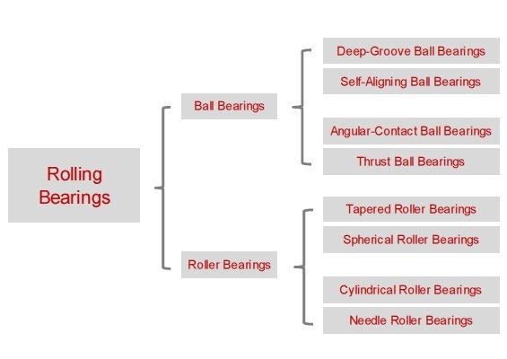 Types of bearings