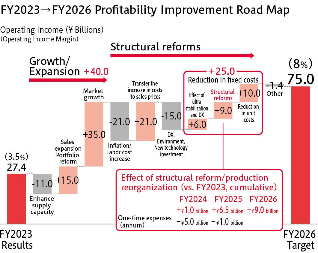 FY2023->FY2026 Profitability Improvement Road Map