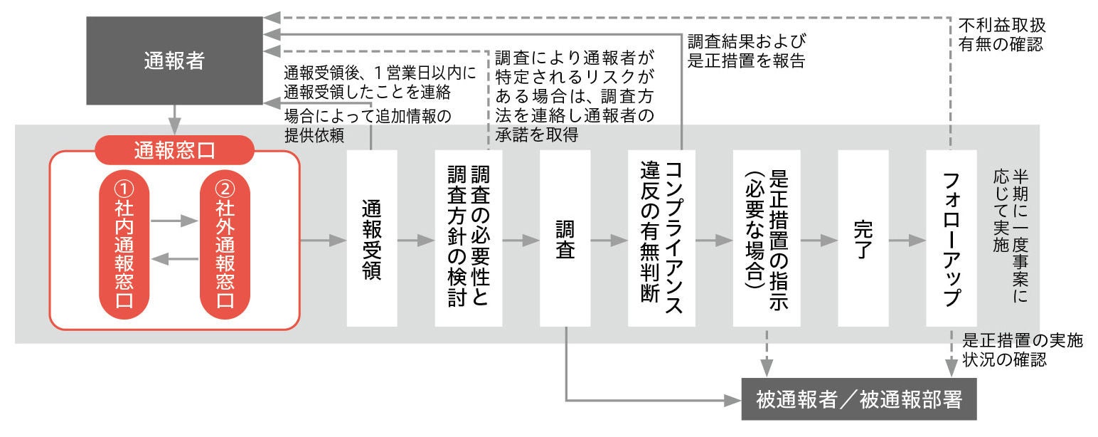 内部通報制度