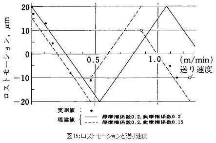 ロストモーションと送り速度