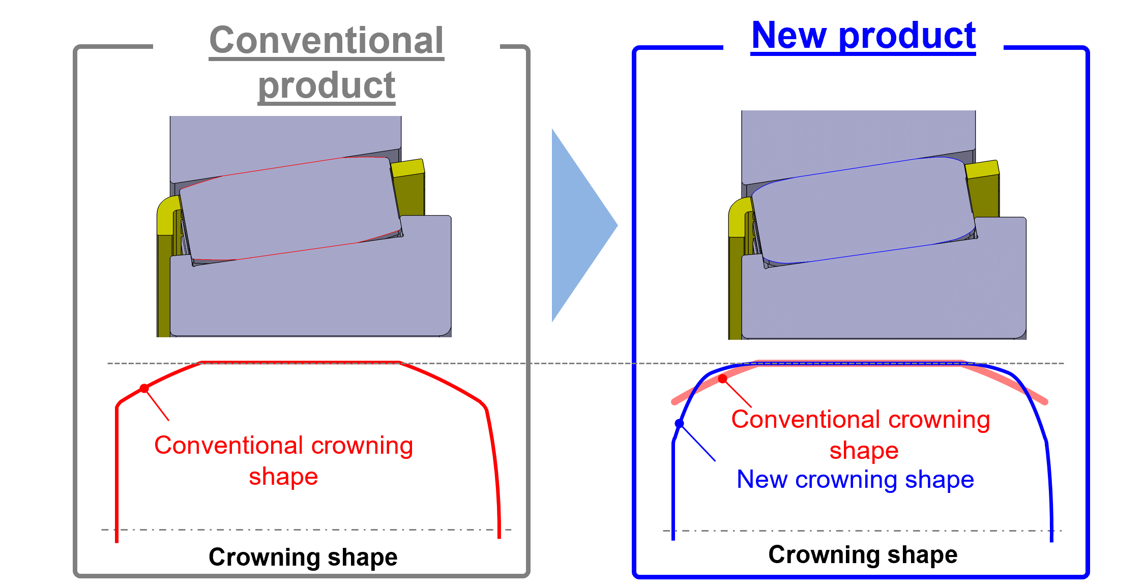 NSK’s optimised roller crowning shape