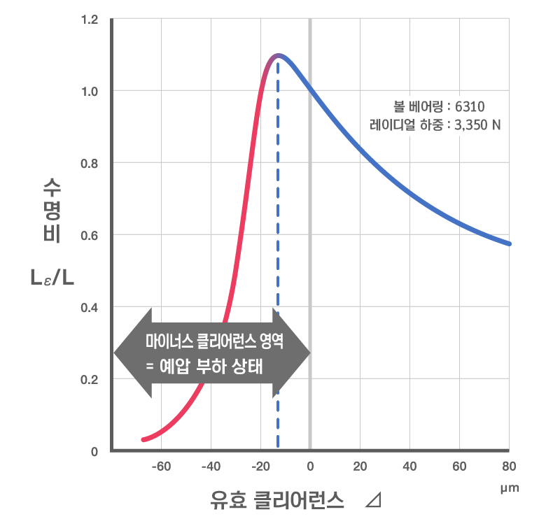 효과적인 간극과 베어링 수명 사이의 관계