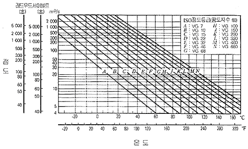 그림4.1 윤활유의 점도와 온도와의 관계