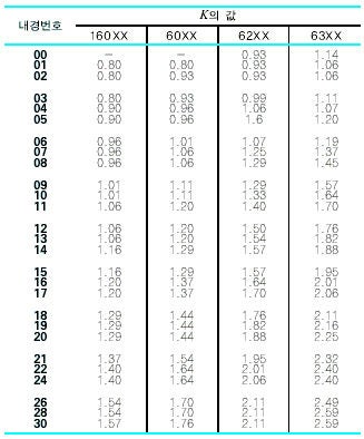 레이디얼클리어런스와 액셜클리어런스의 관계