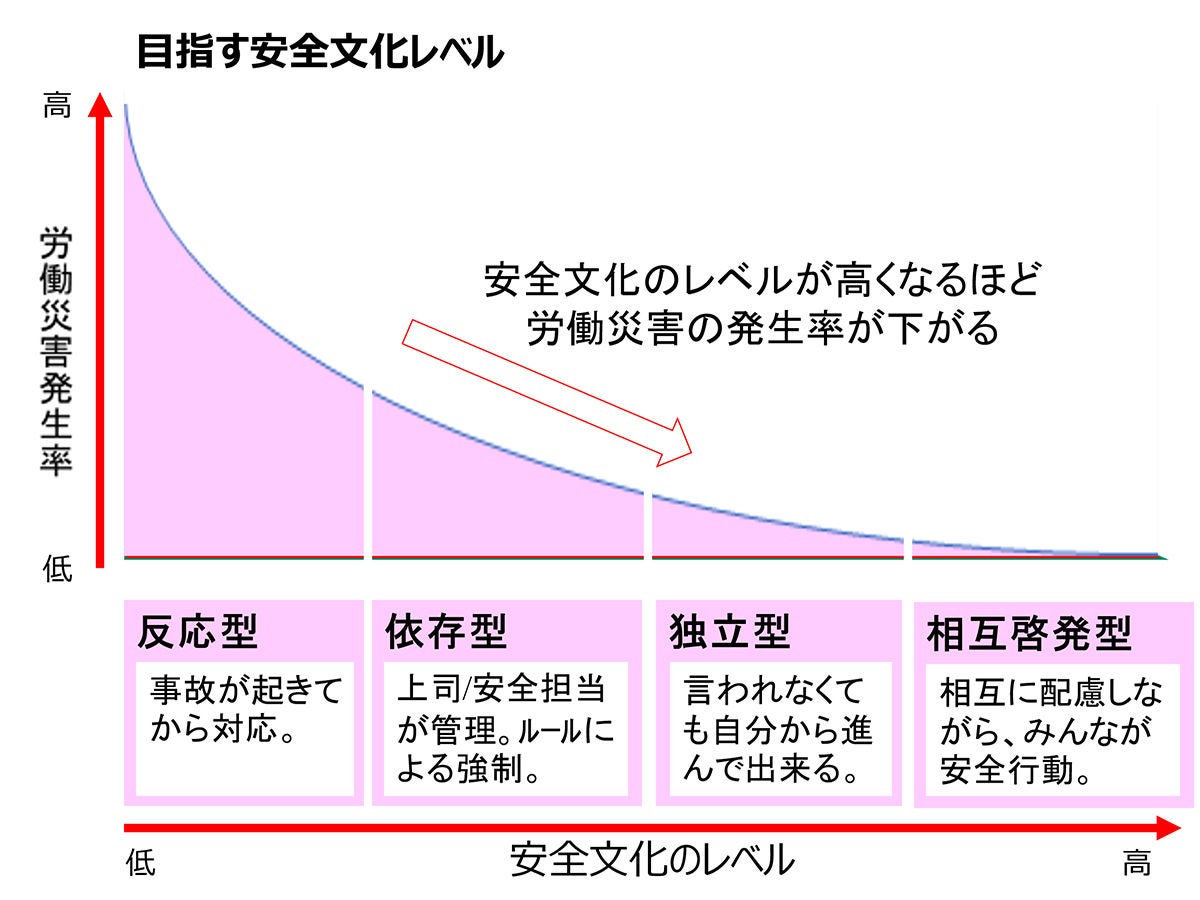 目指す安全文化レベル