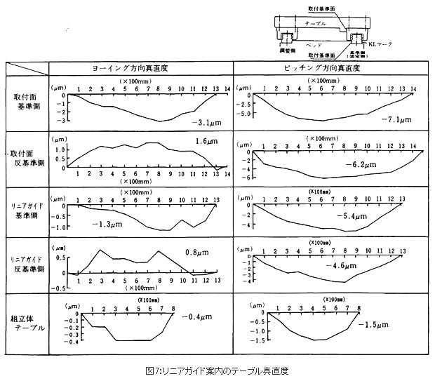 リニアガイド案内のテーブル真直度