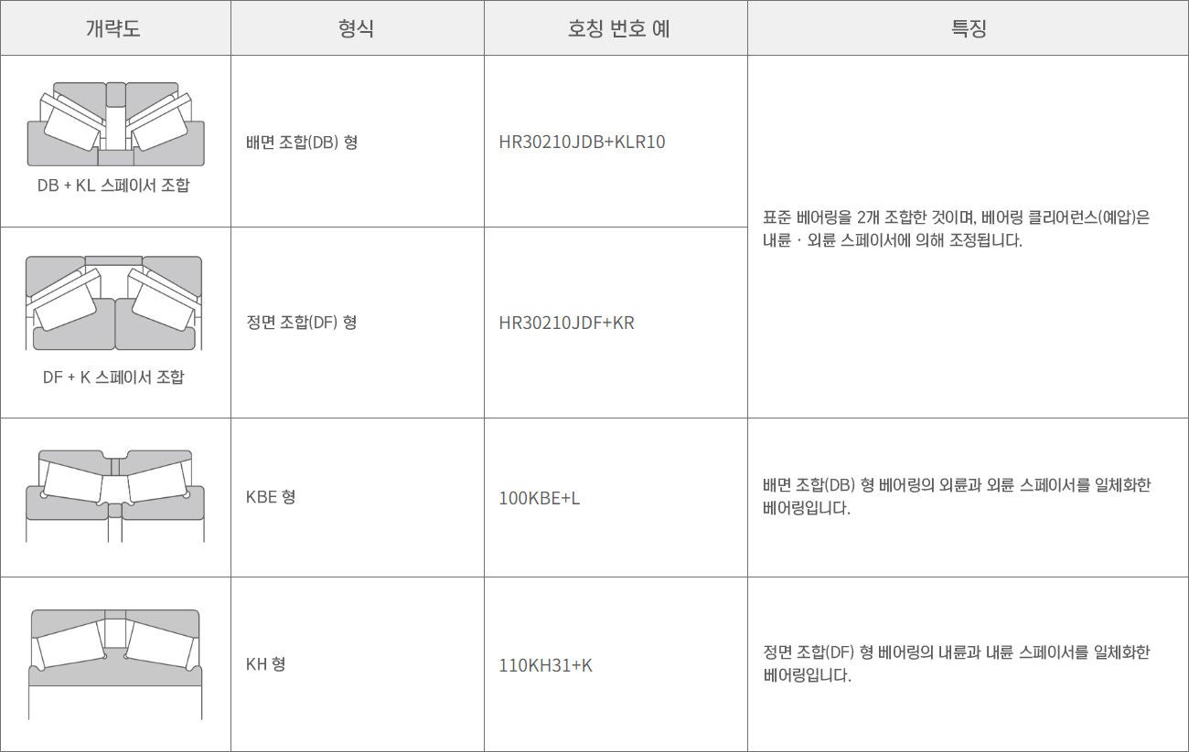 조합과 두 배 줄 가늘게 한 롤러 베어링의 특징