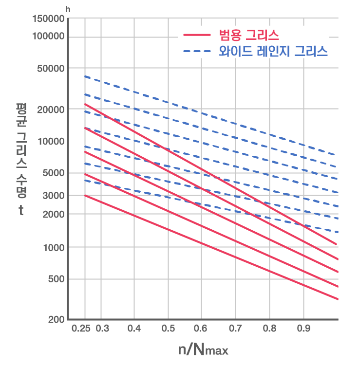 밀봉된 볼베어링의 윤활제 생활