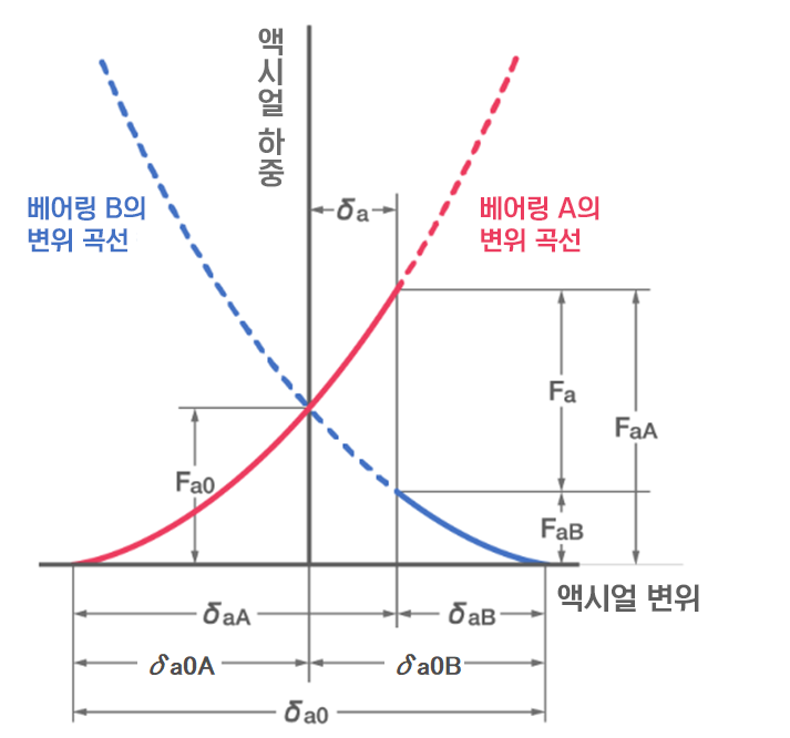 통합 전 앵귤러 콘택트 볼 베어링의 후면 조합