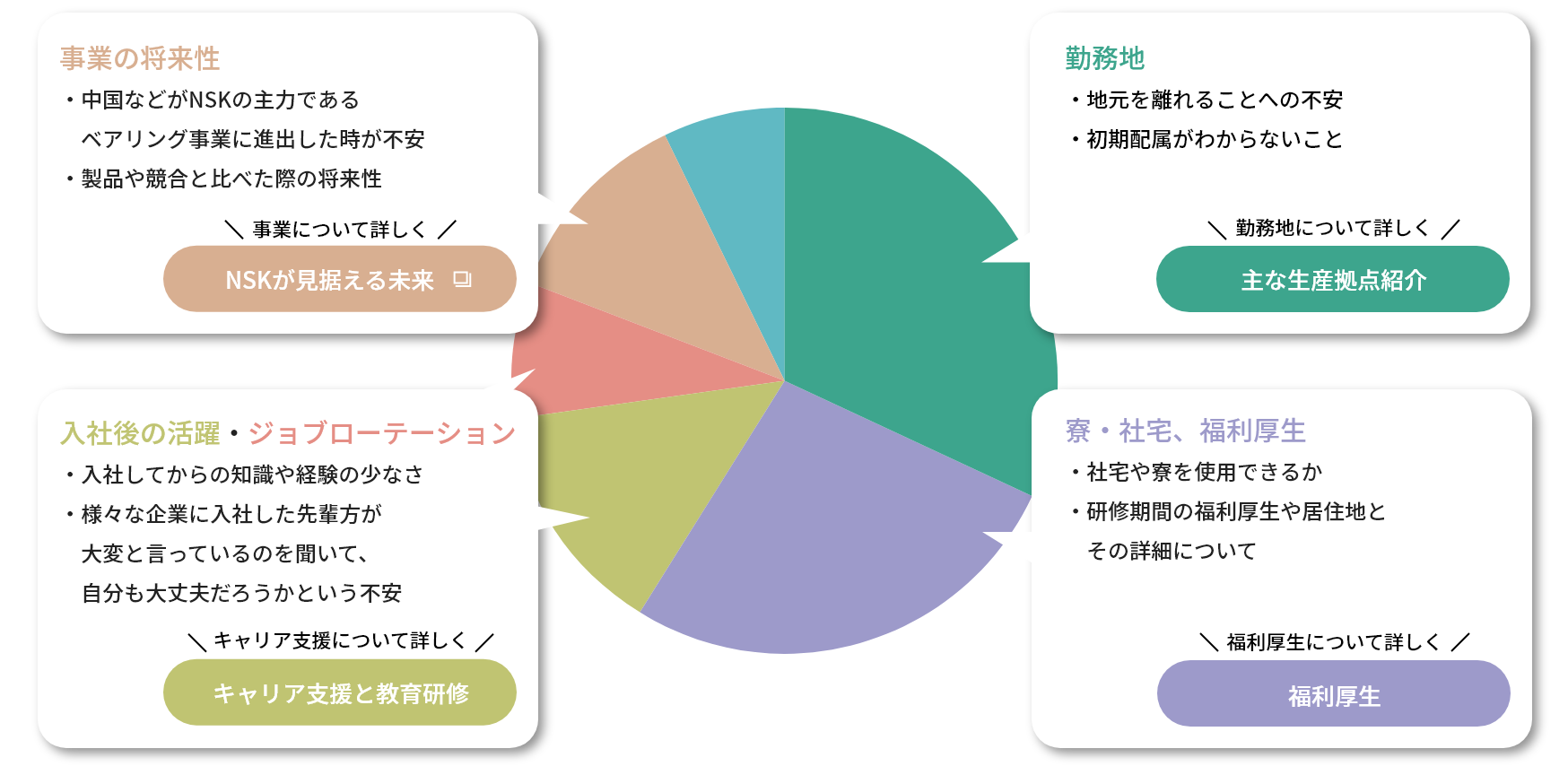 入社するにあたり不安に感じていること