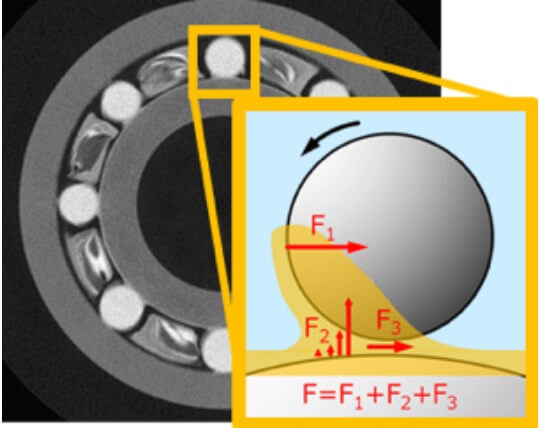 Friction on the bearing’s ball surface