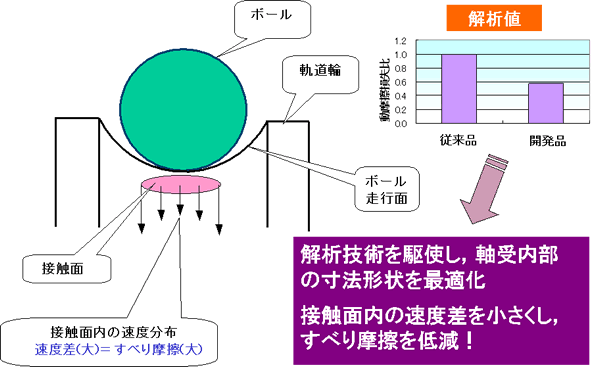 適用技術(低摩擦化)