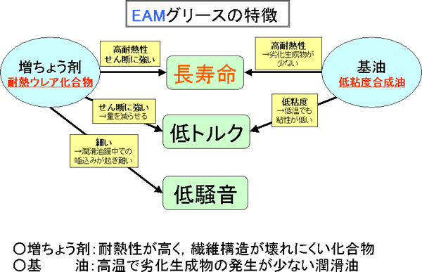 開発品の特長： 長寿命 低トルク 低騒音