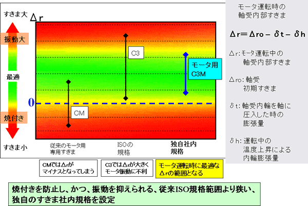 >開発品の特長： 温度差への対応 適正すきま