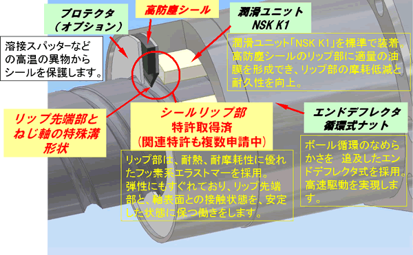 異物環境用ボールねじ V1シリーズの構成