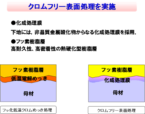 クロムフリー表面処理を実施