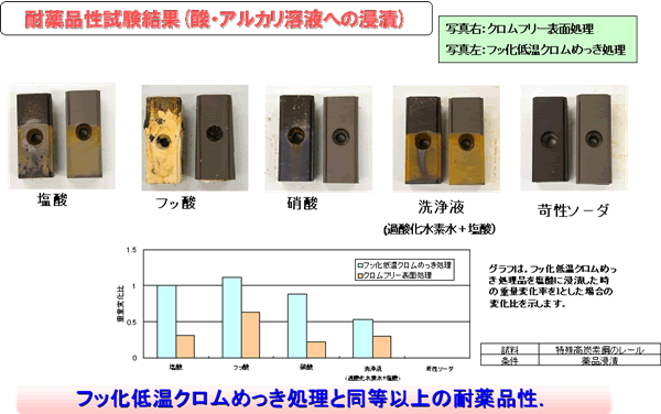 耐薬品性試験結果(酸・アルカリ溶液への浸漬)