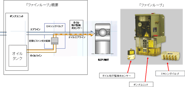 工作機械スピンドル軸受用オイルエア潤滑ユニット「ファインルーブ」の新シリーズを発売