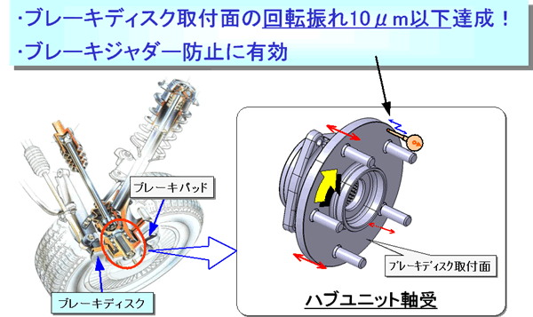 乗用車ホイール用高精度ハブユニット軸受の特長