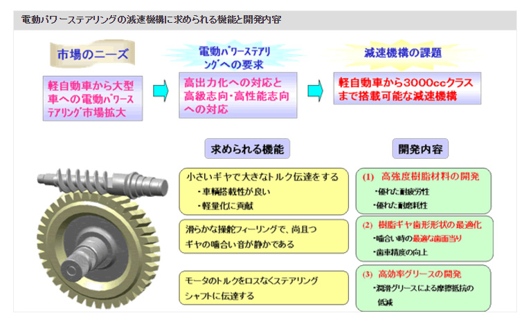 電動パワーステアリングの減速機構に求められる機能と開発内容