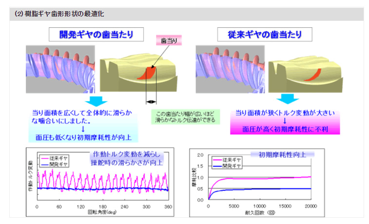 (2) 樹脂ギヤ歯形形状の最適化