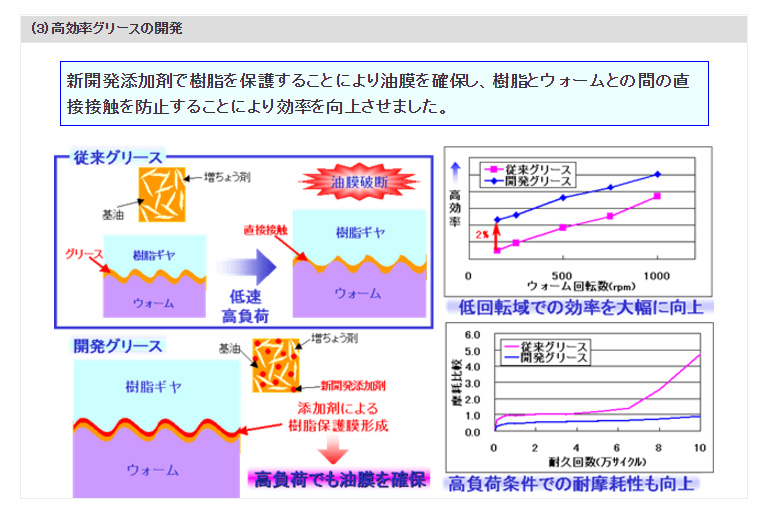 (3) 高効率グリースの開発