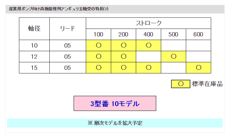 産業用ポンプ向け高機能複列アンギュラ玉軸受の特長(１)