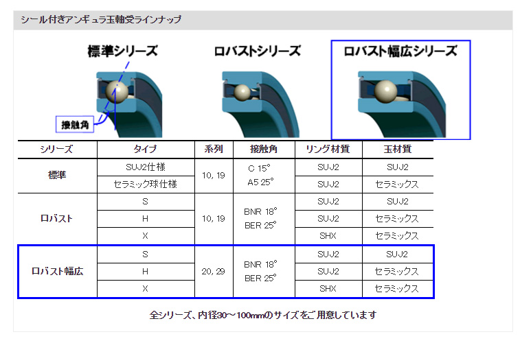 シール付きアンギュラ玉軸受ラインナップ