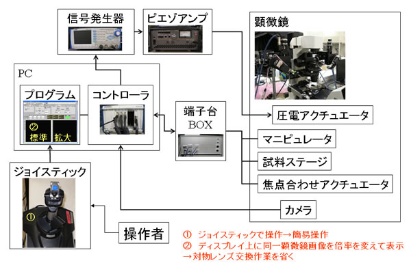 微細作業マニピュレータ システム構成