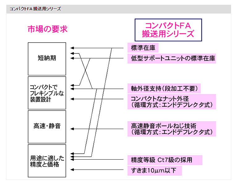 コンパクトFA 搬送用シリーズ